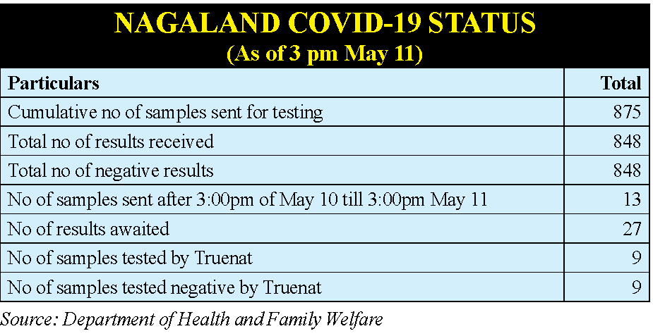 Nagaland COVID-19 update: 848 samples test negative, 27 results awaited